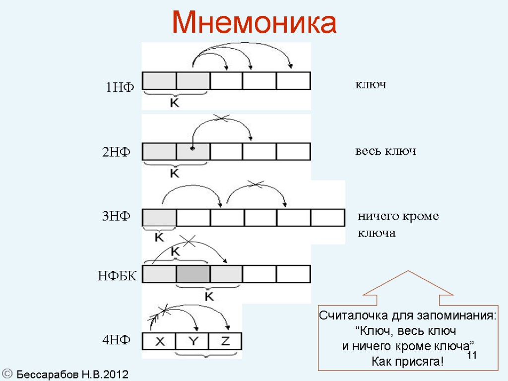 11 Мнемоника ничего кроме ключа 1НФ  Бессарабов Н.В.2012 Считалочка для запоминания: “Ключ, весь